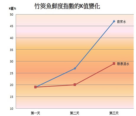 竹筴魚保鮮度測試