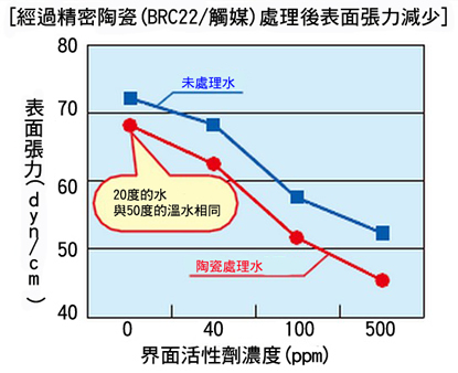 陶瓷處理水洗淨力