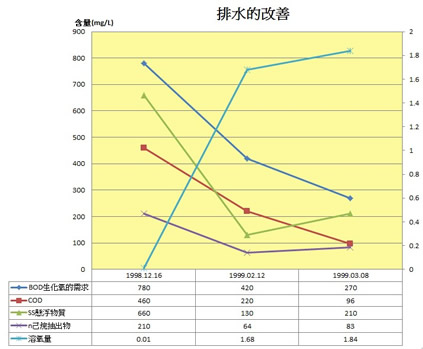 廢水排放改善