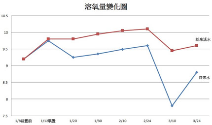 溶氧量測試數據