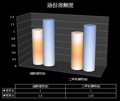 油脂溶解測試數據