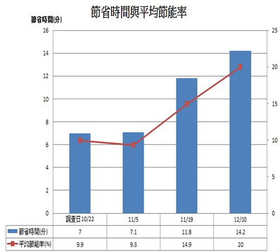 省時節能測試