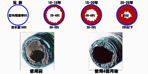 水官阻塞率